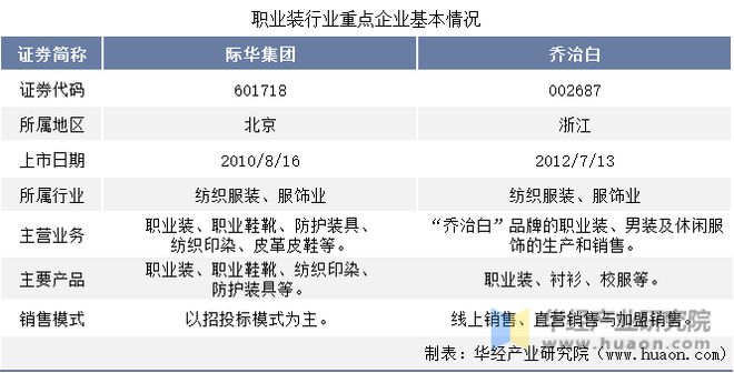 完美电竞APP2022年中国职业装行业重点企业洞析：际华集团VS乔治白「图」